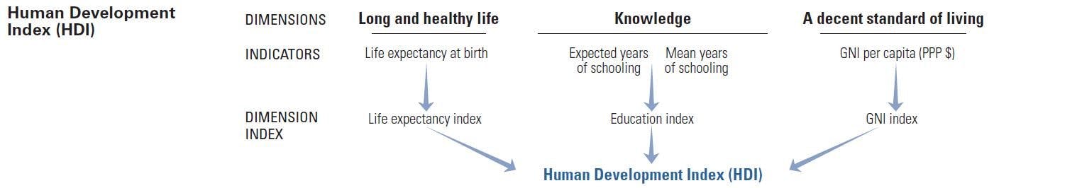 Human Development Index decomposed