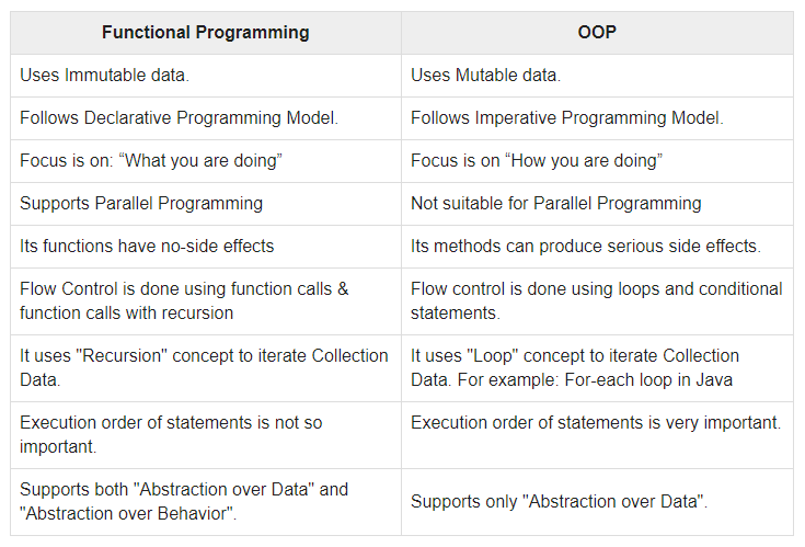 Functional Vs Object-Oriented Programming