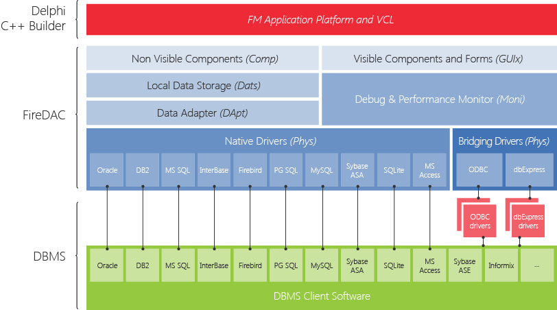 Delphi FireDAC