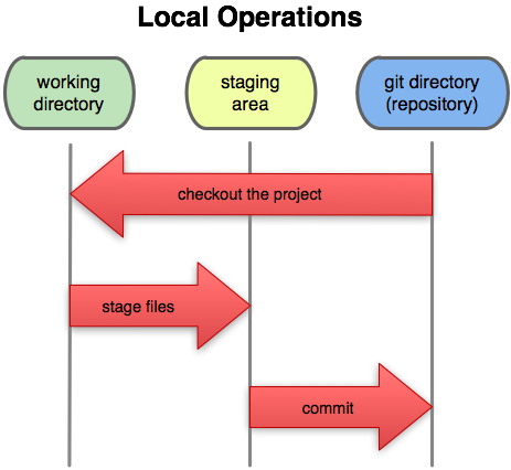3 areas of git.png