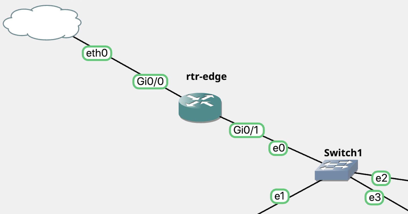 Practicing Network Automation with GNS3