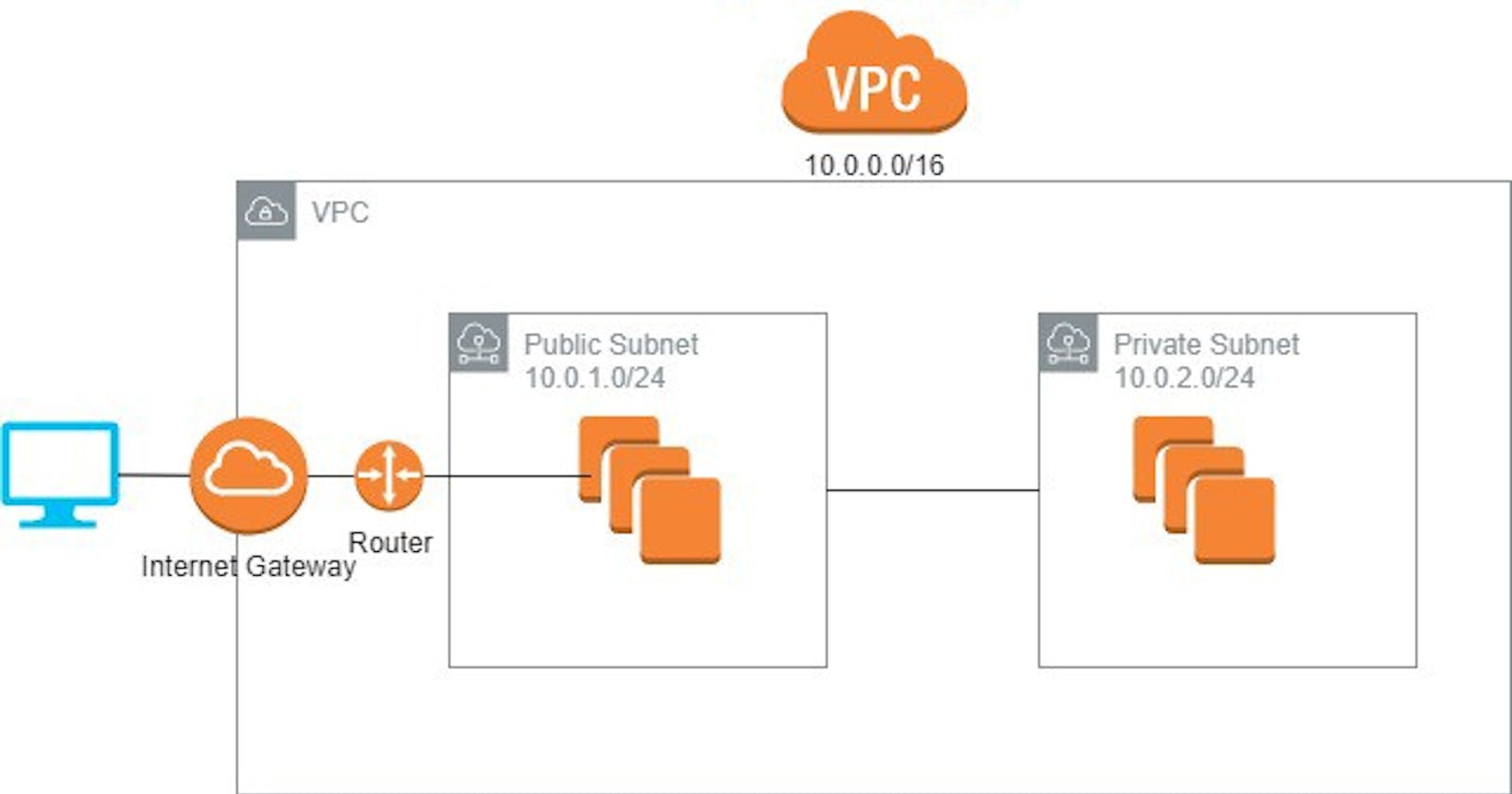 Virtual Private Cloud In AWS | Security In Private Cloud AWS