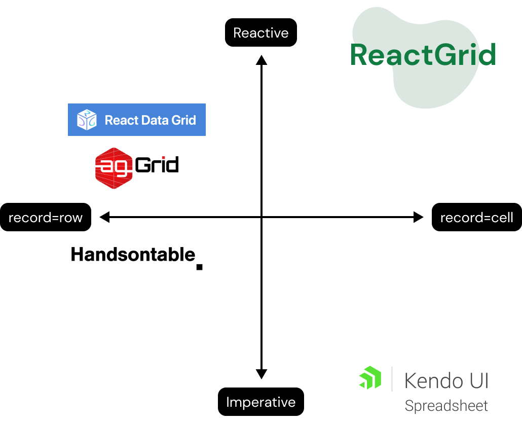 ReactGrid compared with another spreadsheet/datagrid components