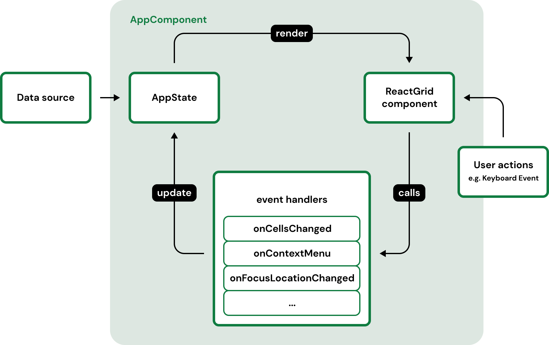 Sample component lifecycle that uses ReactGrid
