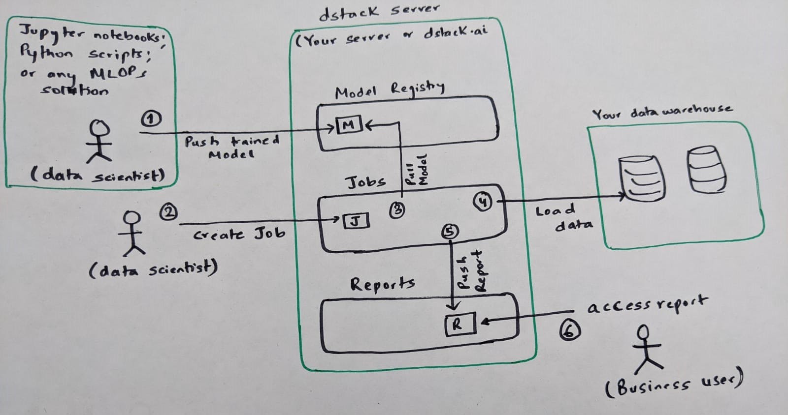 dstack workflow.jpeg