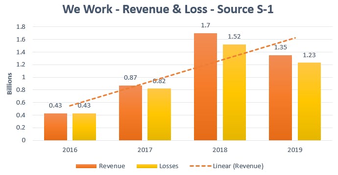 Analysis of WeWork Revenue/Losses — Source — S-1