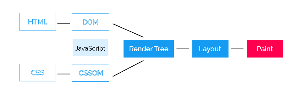 The Critical Rendering Path