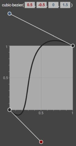 a cubic-bezier curve where the property values are lesser than 0 and greater than 1