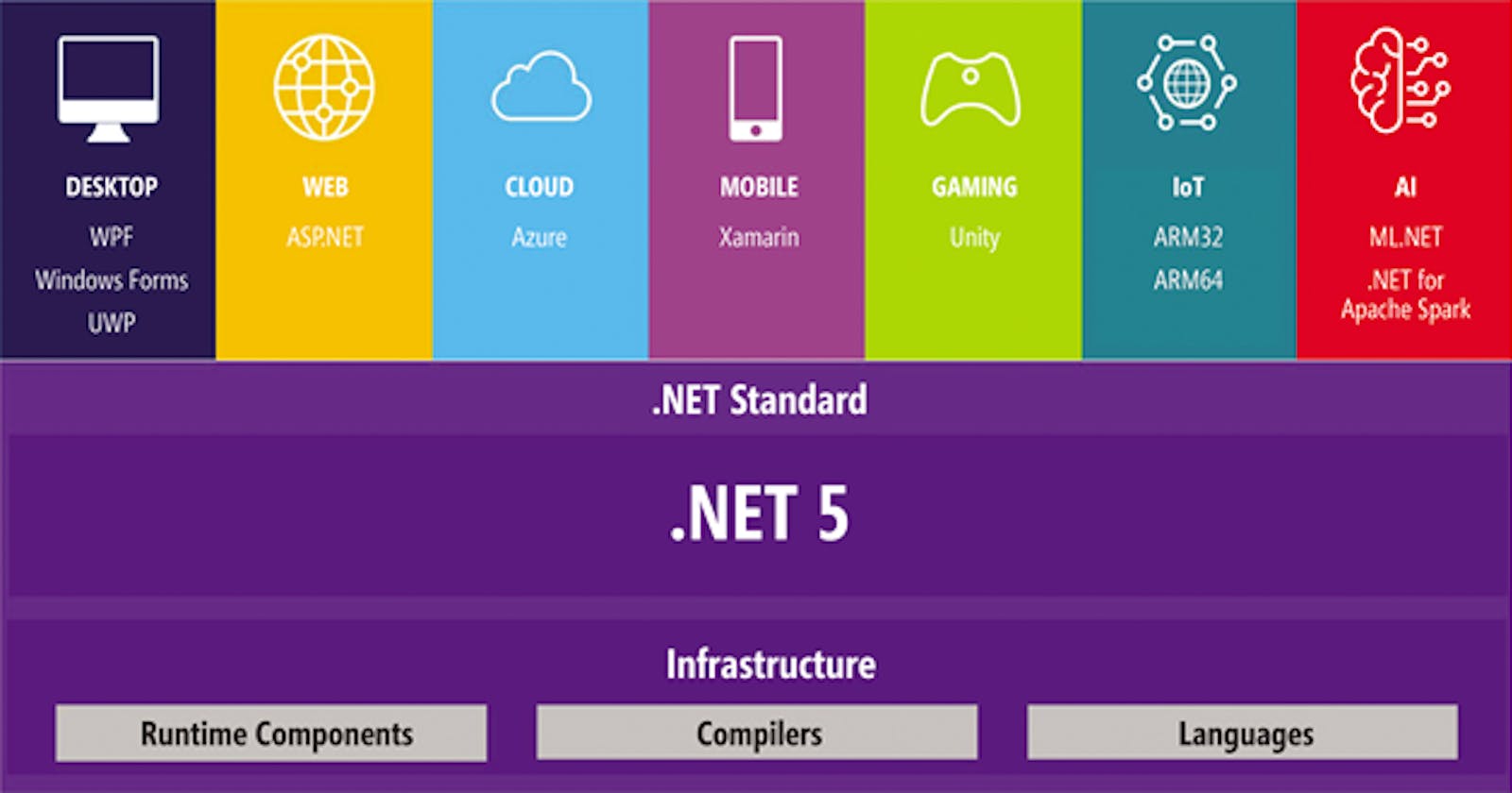 Exciting New Features in .NET 5
