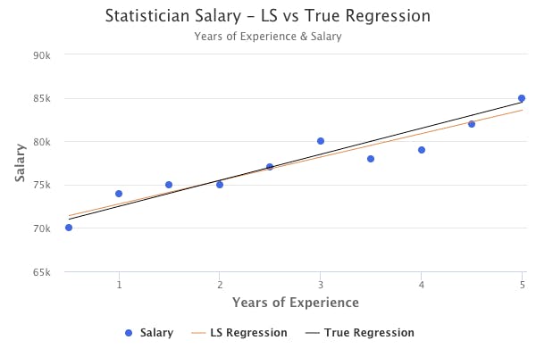 statistician-salary-true-regression.png