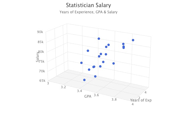 statistician-salary-multiple-regression.png