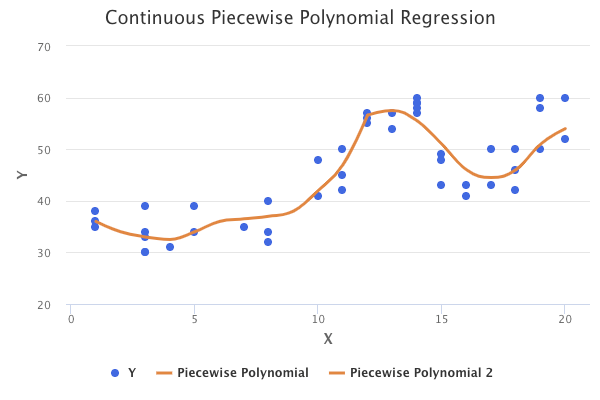 piecewise-polynomial-regression-continuous.png