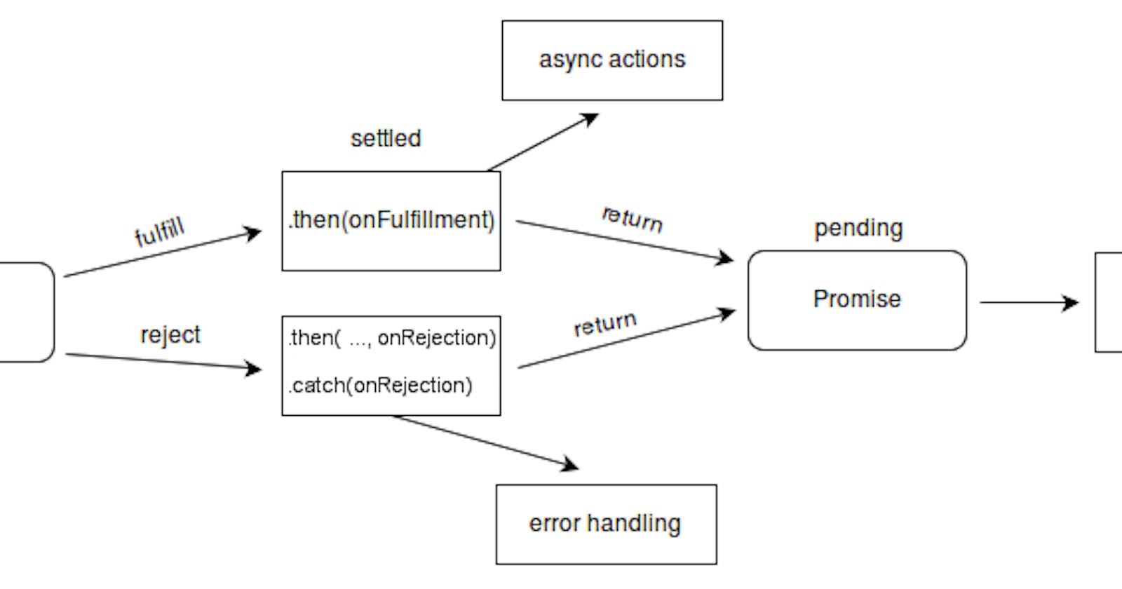 Understanding Promise in JavaScript