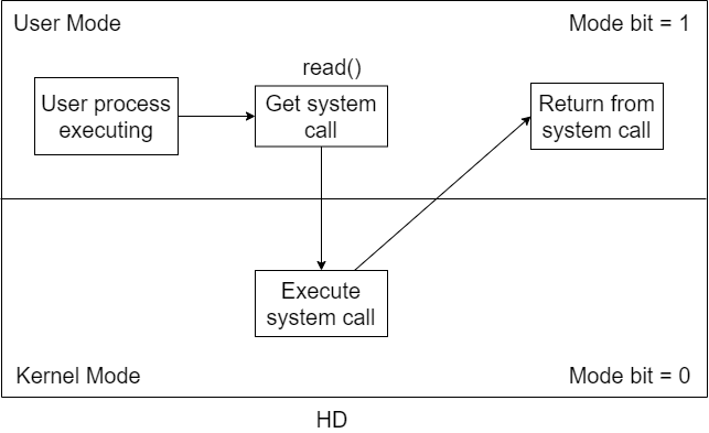 User Mode And Kernel Mode | Operating System - M01 P10