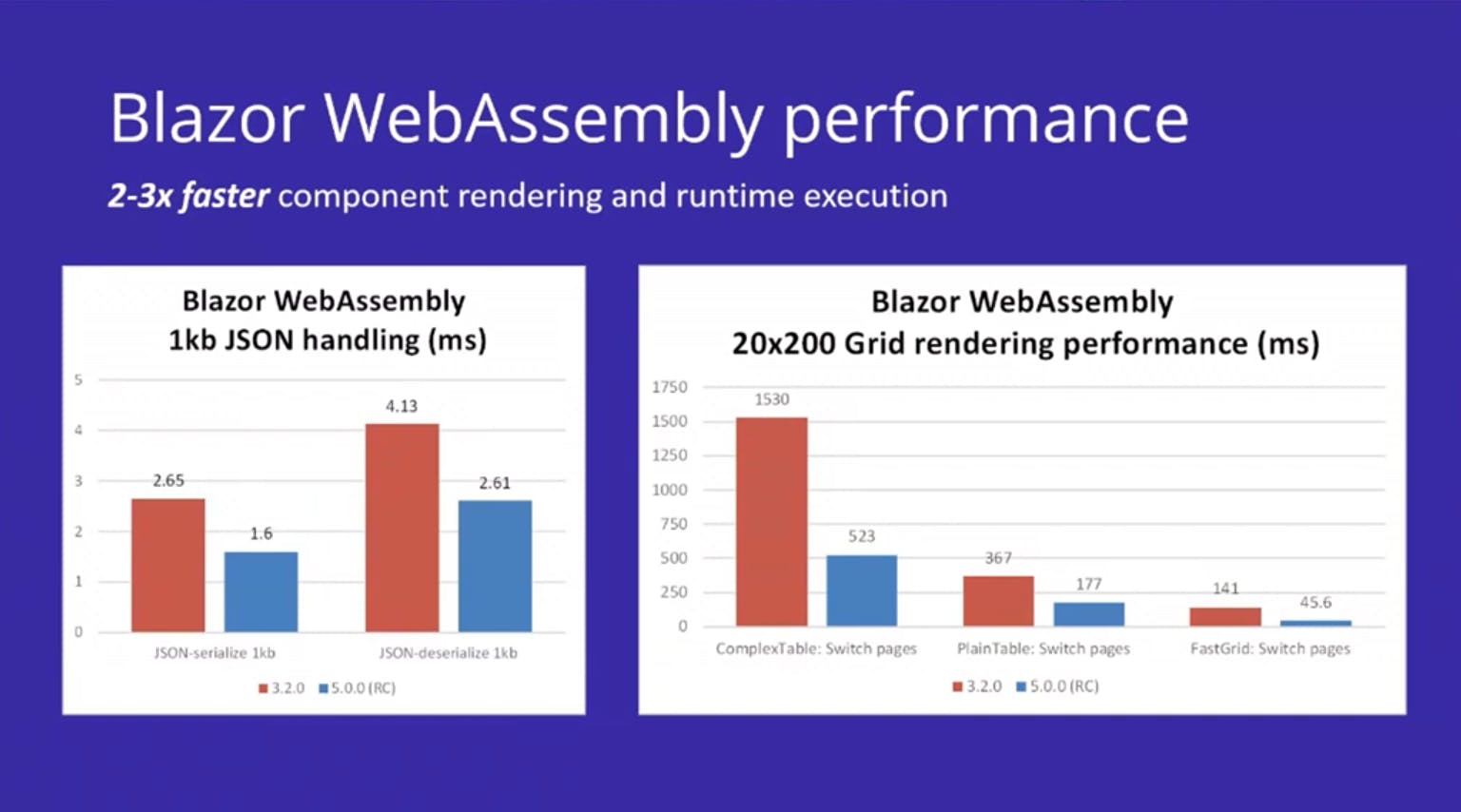 .net5-blazor-webassembly-performance.png