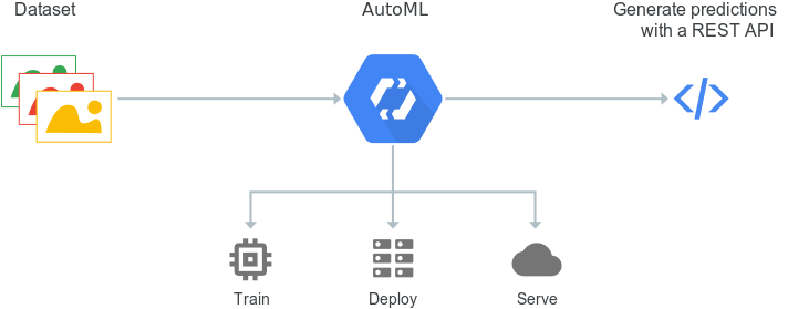 How AutoML works