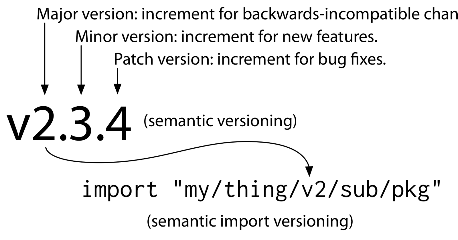 Semantic Versiyonlama ve Minimal Version Selection Algoritması — Go 1.11 Modules 2. Bölüm