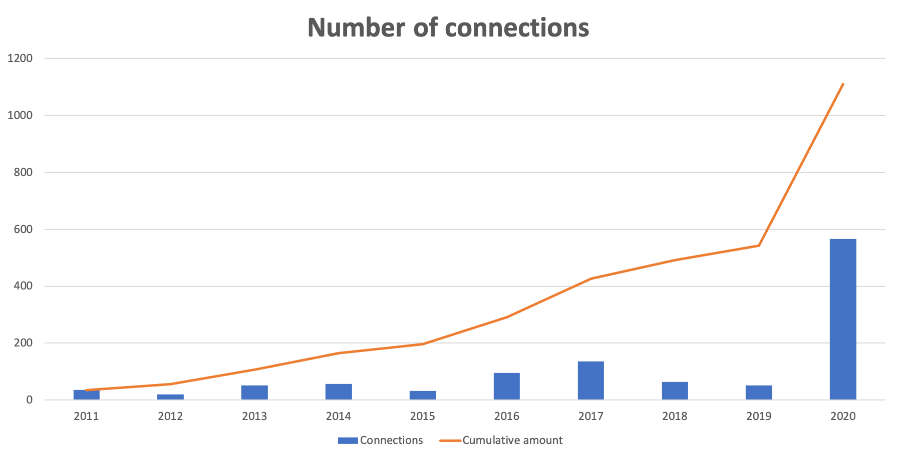 LinkedIn connections from 2011 to 2020