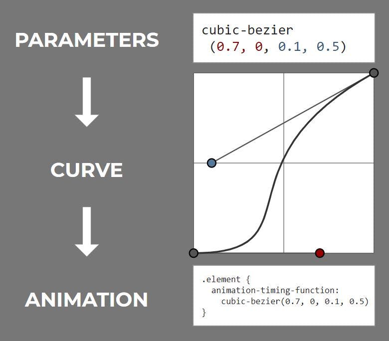 a diagram visualising the steps - from parameters to curve to animation