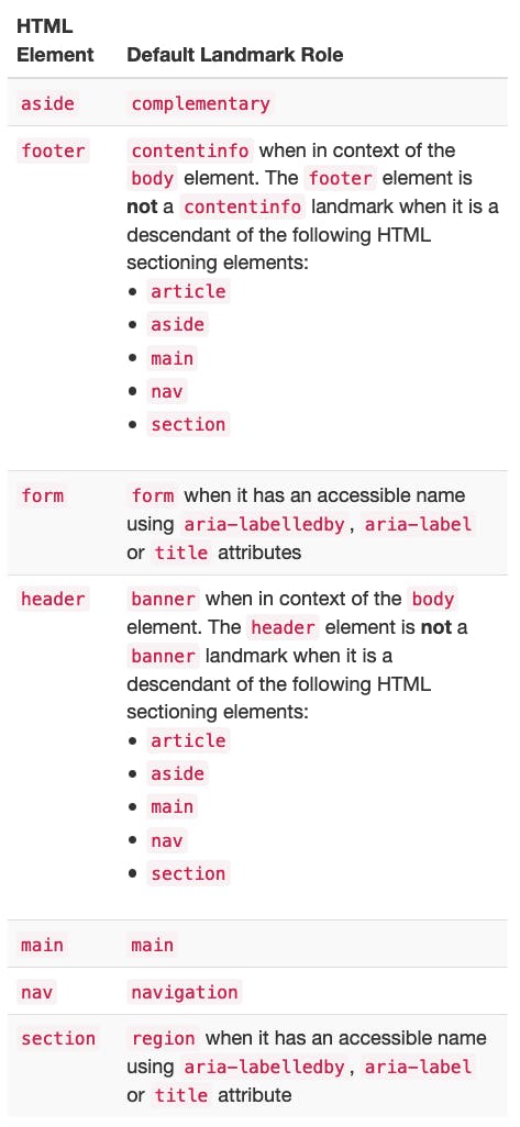 HTML sectioning elements and their default landmark roles