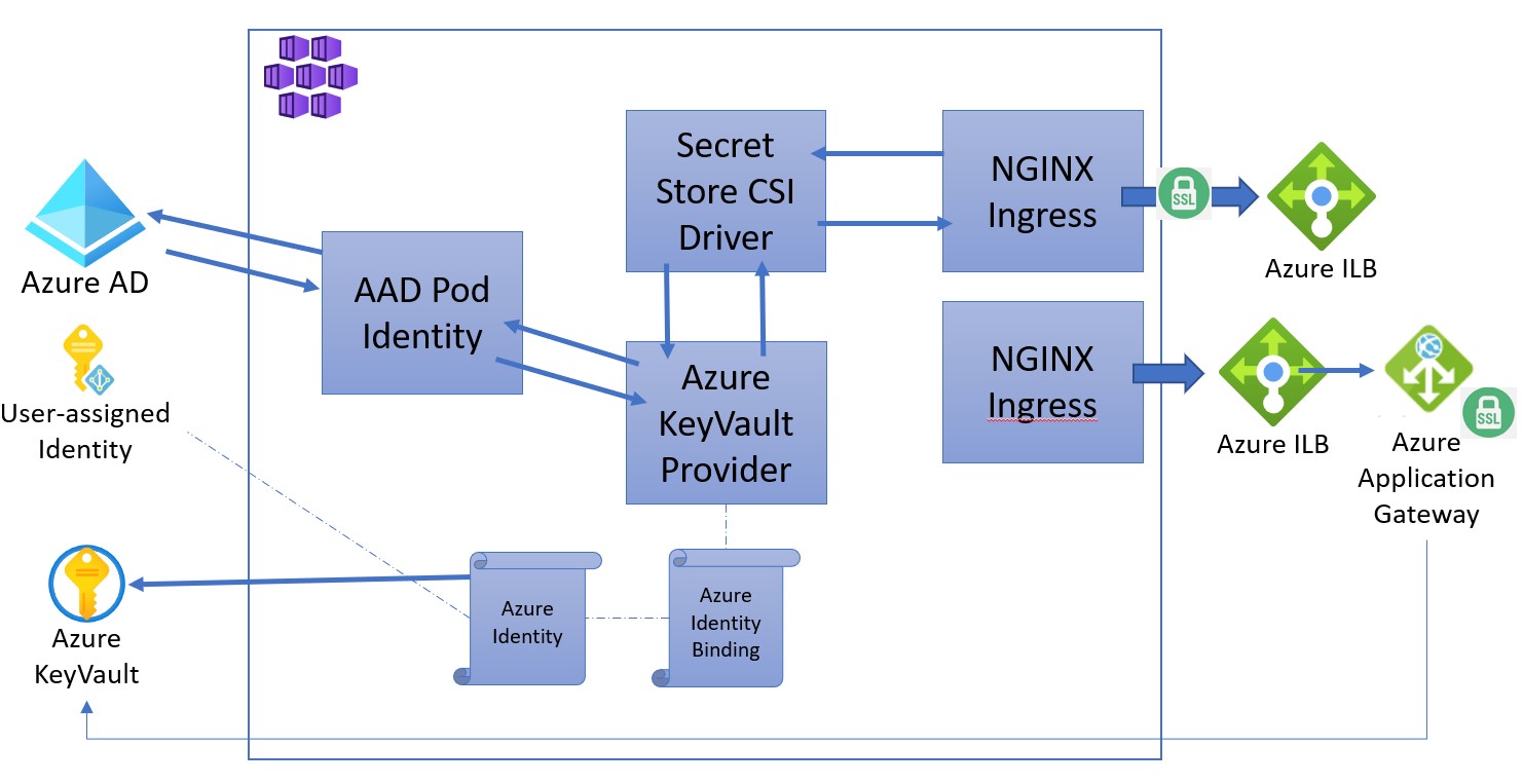 Nginx internal. Nginx. Ingress nginx. Ingress Controller. Azure Active Directory Интерфейс.