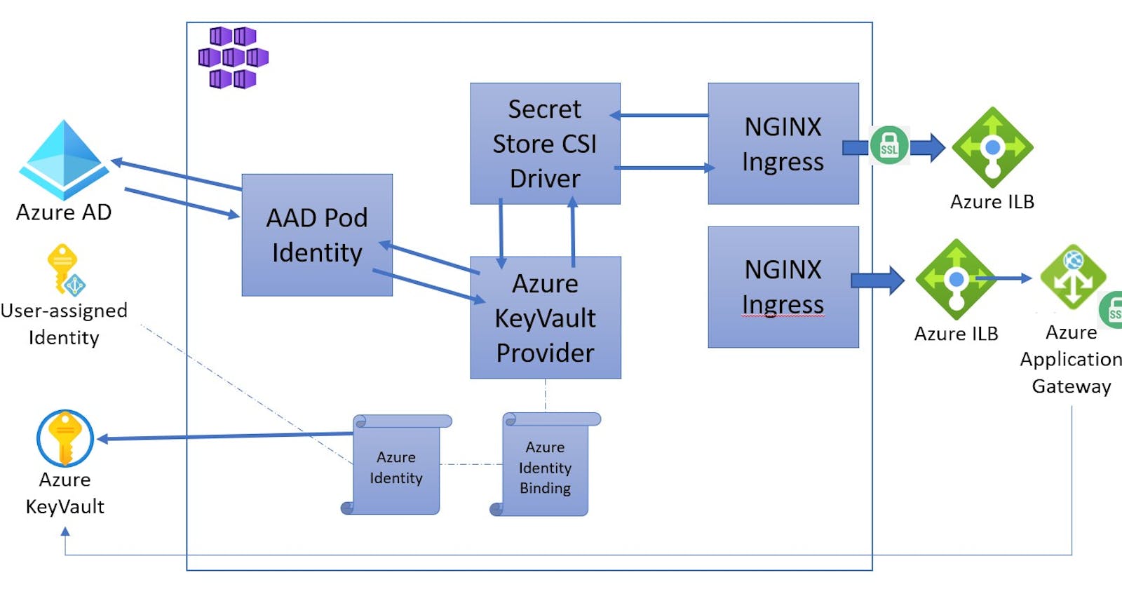 AKS with multiple nginx ingress controllers, Application Gateway and Key Vault certificates