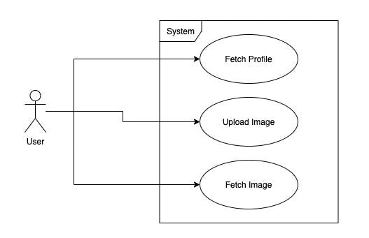 A use case diagram showing parts of the system