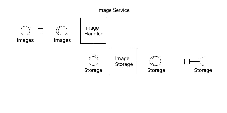 A pretty simplified component overview of an image service which has two sub components