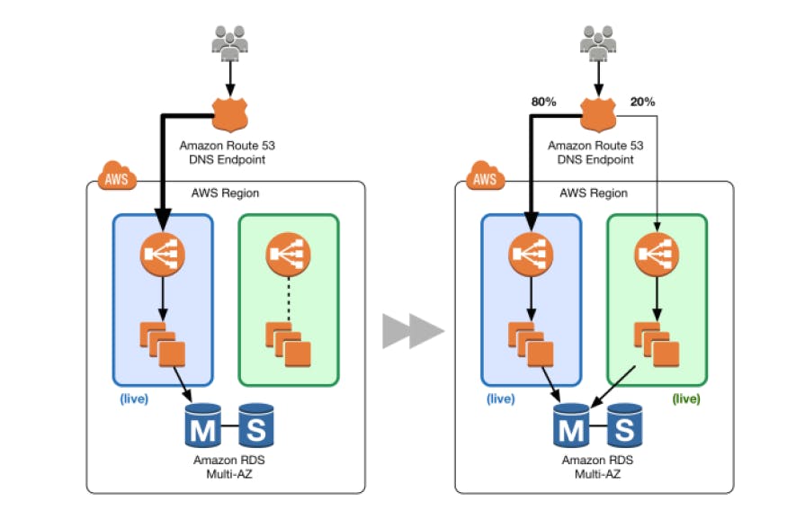 DNS Pattern with distributed traffic