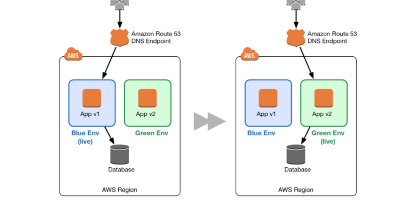 Blue-Green Deployment in AWS