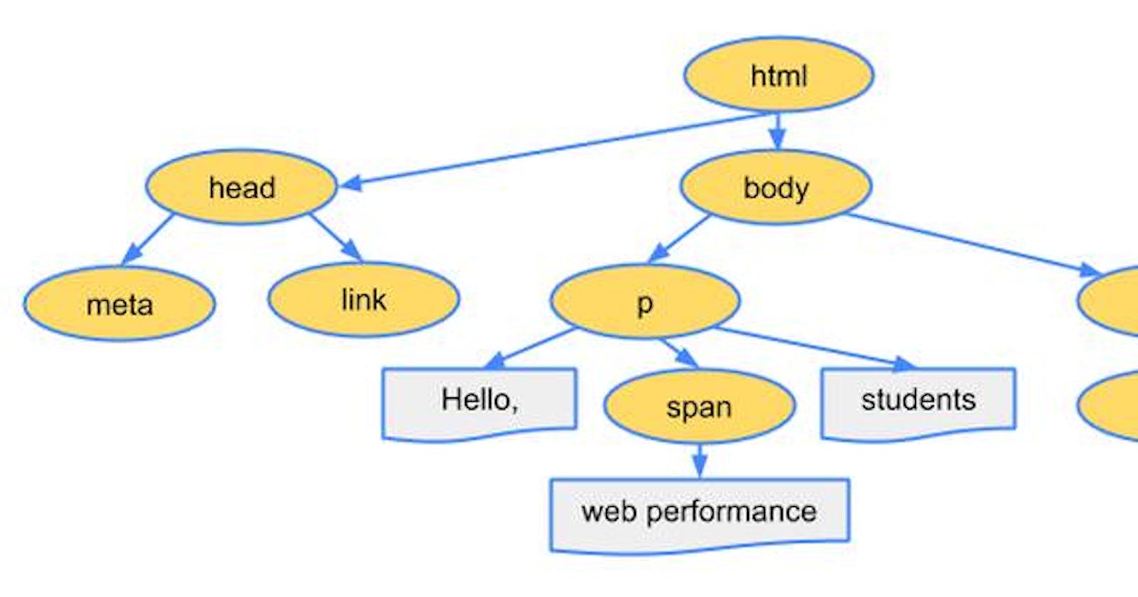 JavaScript Document Object Model (DOM) Manipulation