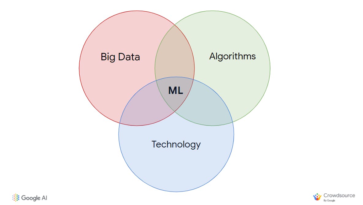 Simplified Overview of ML; the intersection of big data, algorithms, and technology. 