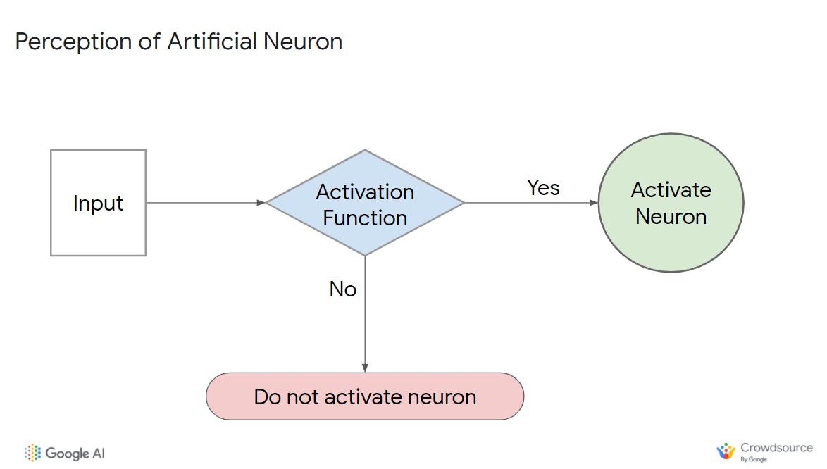 Activation function