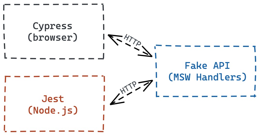 A diagram showing how MSW communicates with your tests.