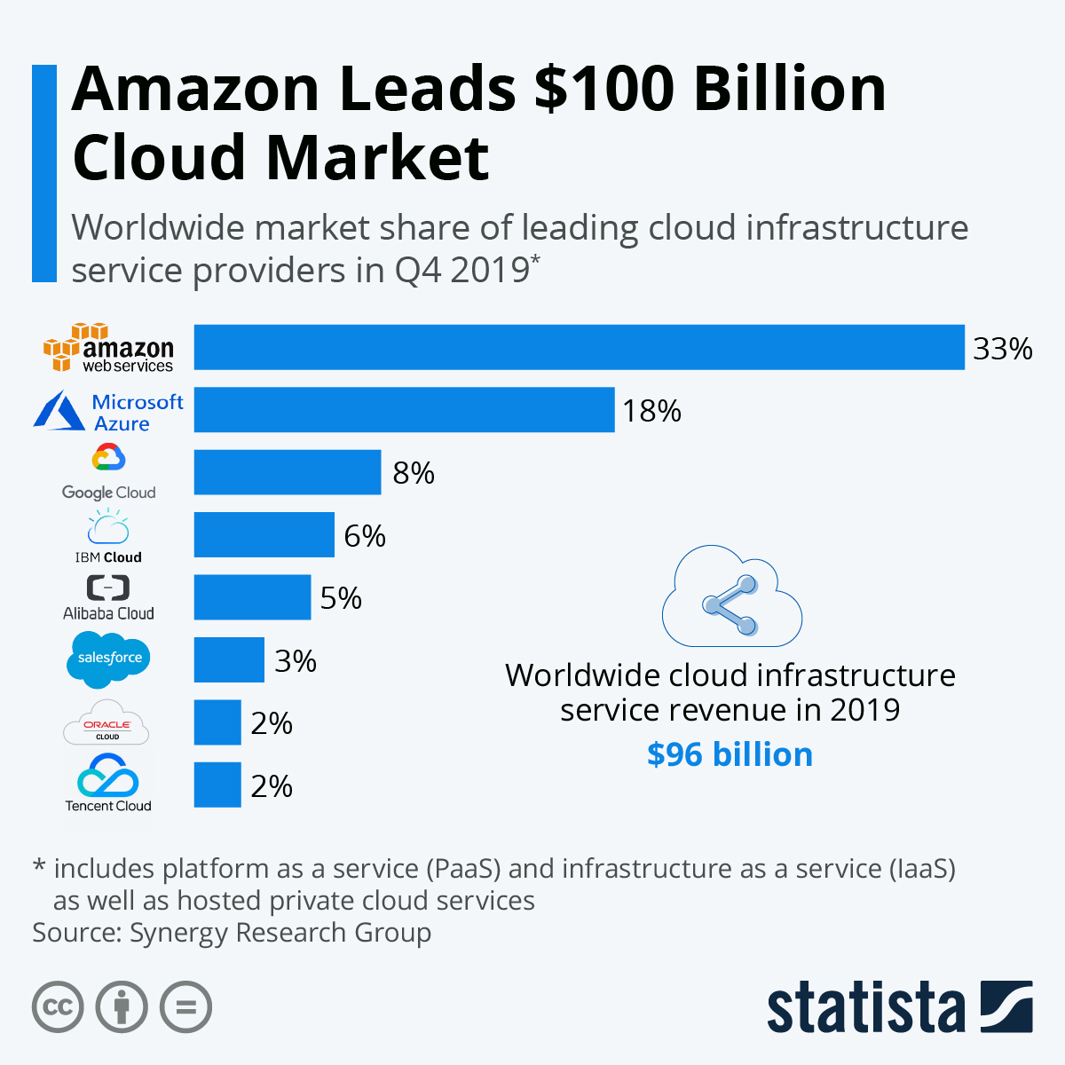 AWS Public Cloud Share graph by Statista
