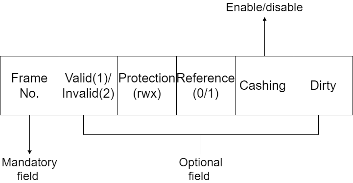 Page Table Entry | Operating System - M05 P12