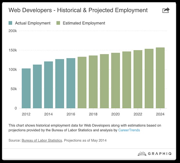 demand for web developers graph