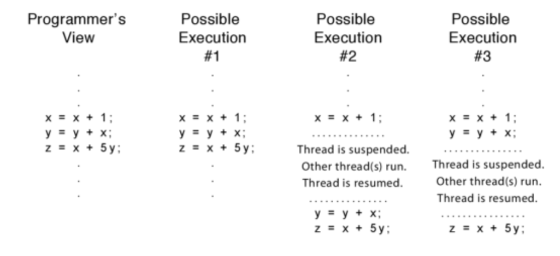 Different possible ways of a single-threaded process