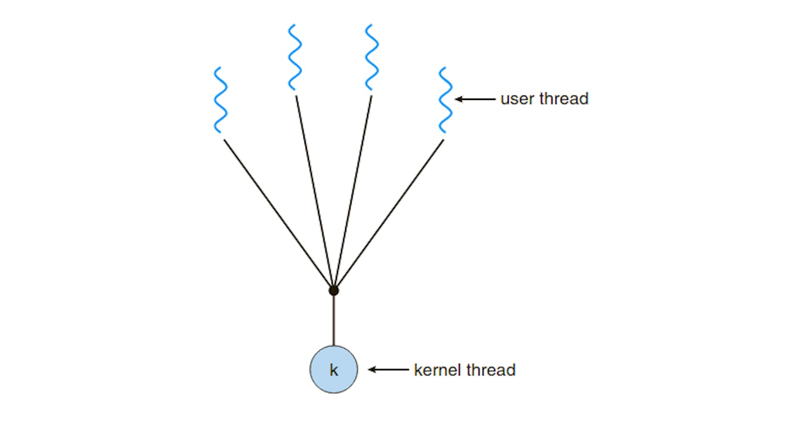 Thread Implementation & Modeling
