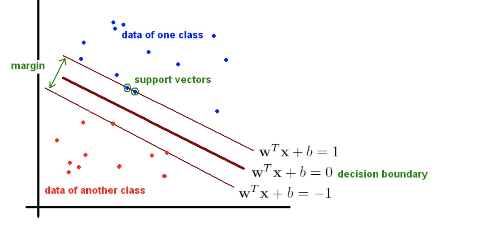 Support Vector Machines - An Introduction