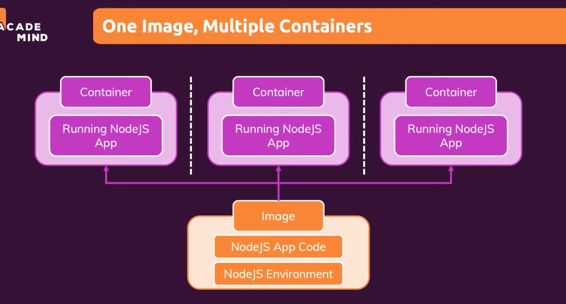 One image, Multiple Containers.png