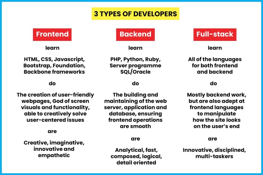 Lộ trình học để trở thành FullStack Web Developer NodeJS