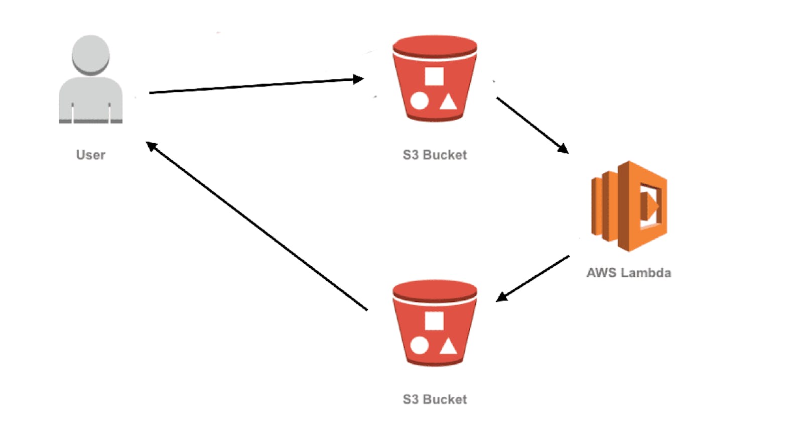 AWS- Serverless
Deploy an S3 bucket and Upload Data