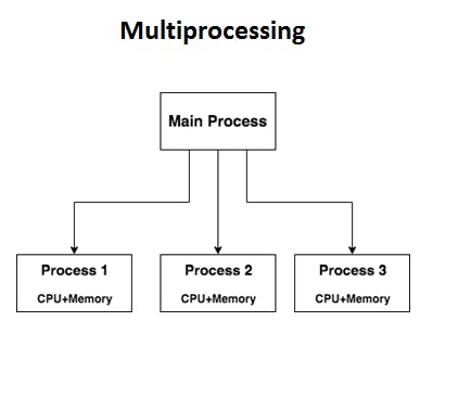 multi processing
