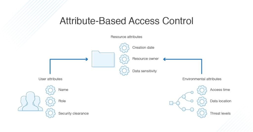 attribute-based-access-control-1024x536.jpeg