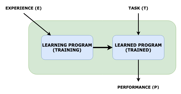 *My illustration for Tom M. Mitchell’s definition on machine learning*