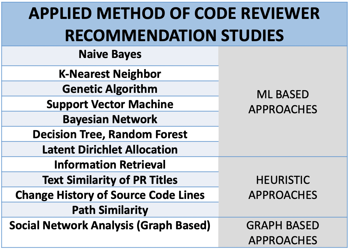 *Applied Methods of the Code Reviewer Recommendation Studies in the Literature*