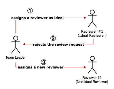*Non-ideal reviewer assignment scenario in real life*