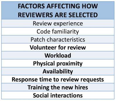 *Factors Affecting the Reviewer Selection Process in Real Life*