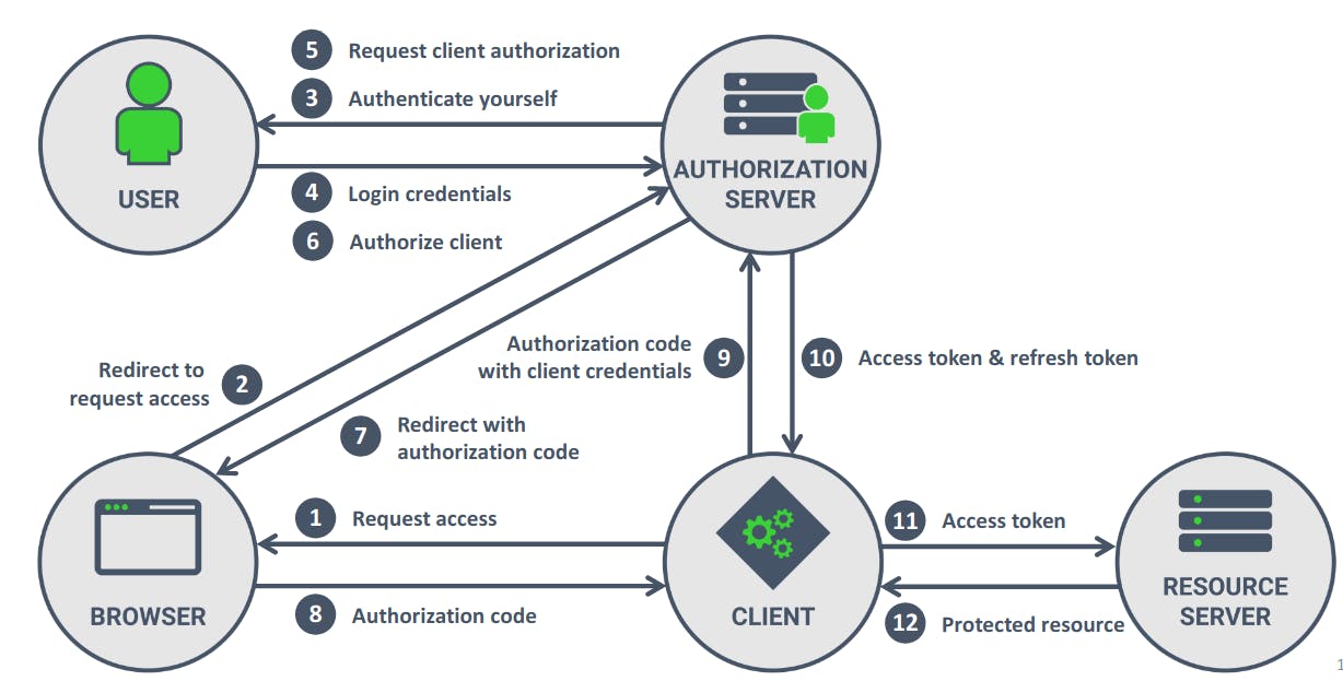 Authorization Code Grant Flow